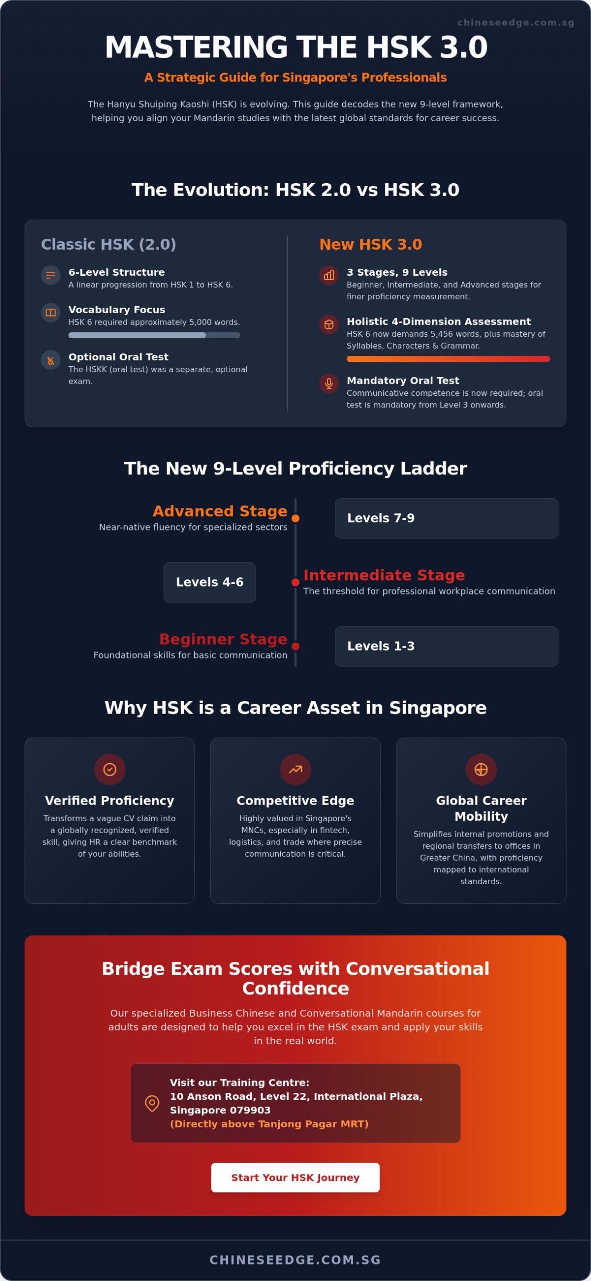 Preparing for HSK Test in Singapore: The 2026 Professional’s Guide